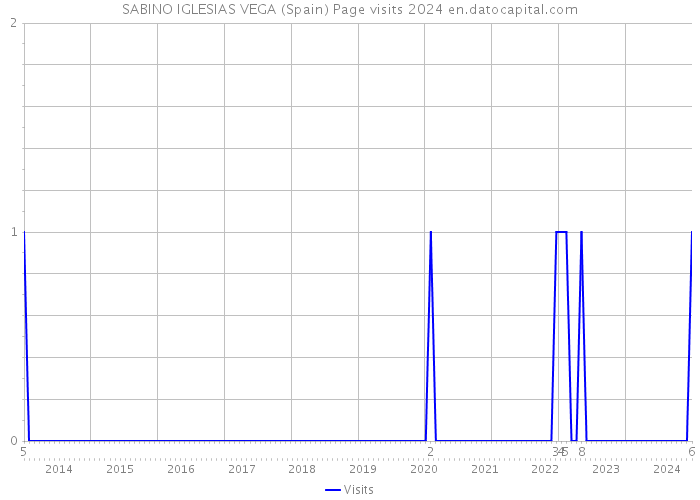 SABINO IGLESIAS VEGA (Spain) Page visits 2024 