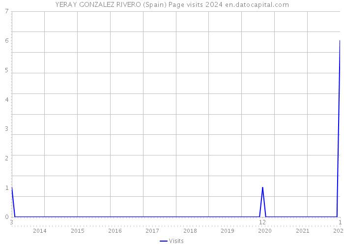 YERAY GONZALEZ RIVERO (Spain) Page visits 2024 