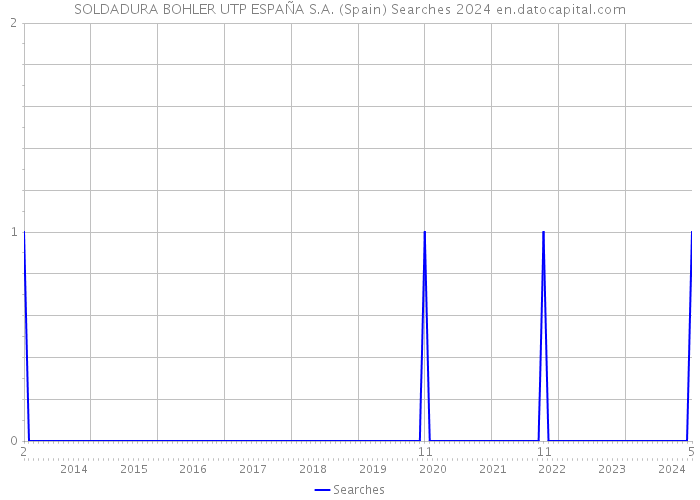 SOLDADURA BOHLER UTP ESPAÑA S.A. (Spain) Searches 2024 