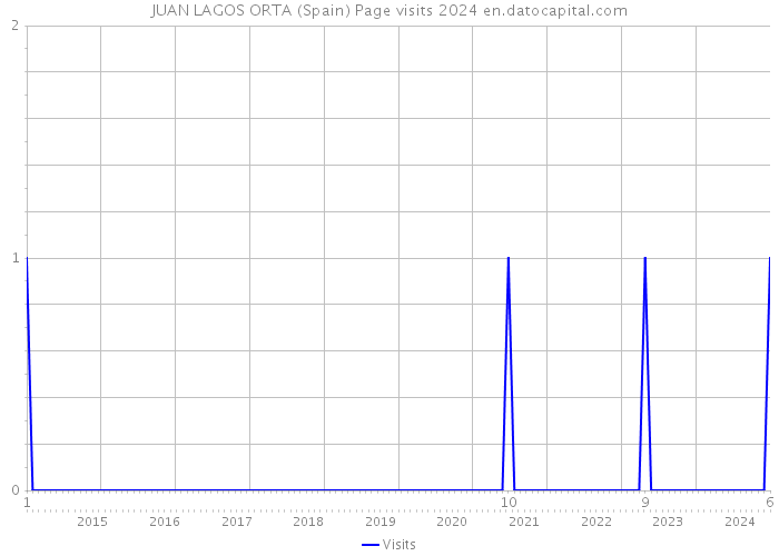 JUAN LAGOS ORTA (Spain) Page visits 2024 