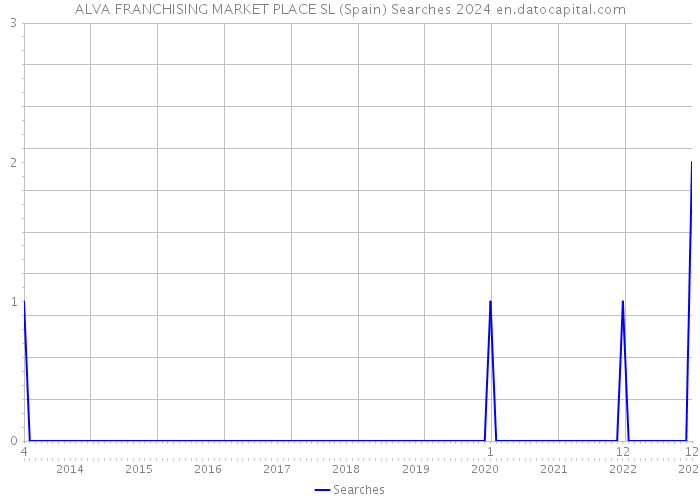 ALVA FRANCHISING MARKET PLACE SL (Spain) Searches 2024 