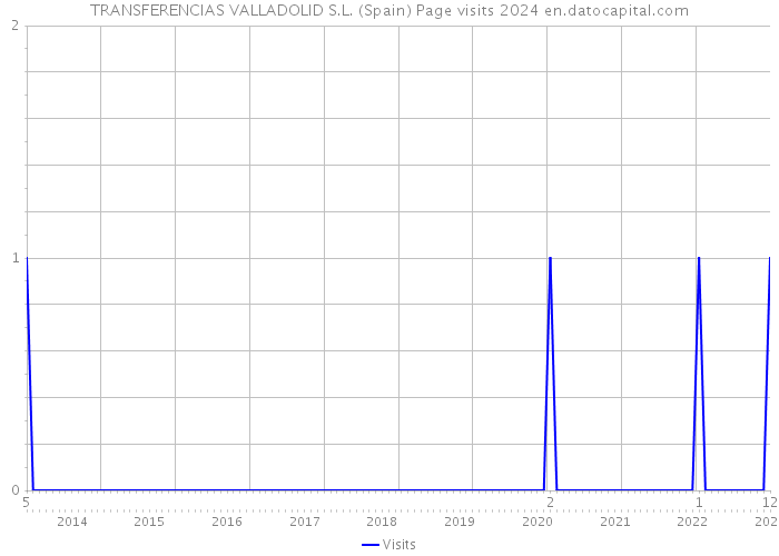 TRANSFERENCIAS VALLADOLID S.L. (Spain) Page visits 2024 