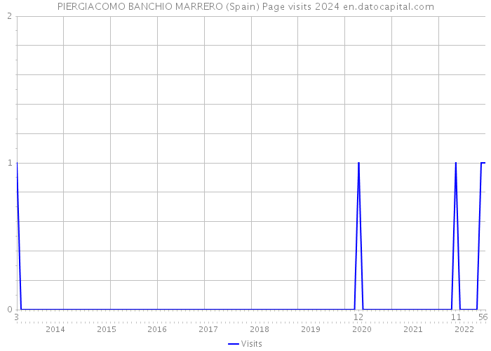 PIERGIACOMO BANCHIO MARRERO (Spain) Page visits 2024 