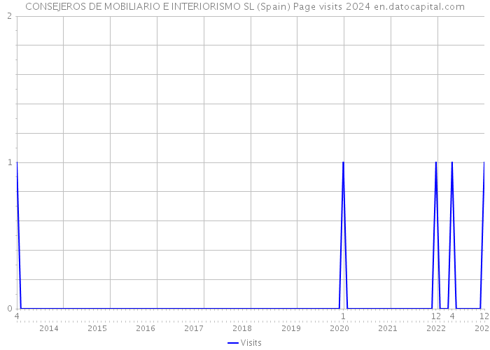 CONSEJEROS DE MOBILIARIO E INTERIORISMO SL (Spain) Page visits 2024 