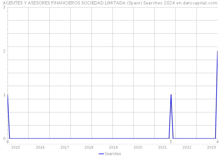 AGENTES Y ASESORES FINANCIEROS SOCIEDAD LIMITADA (Spain) Searches 2024 