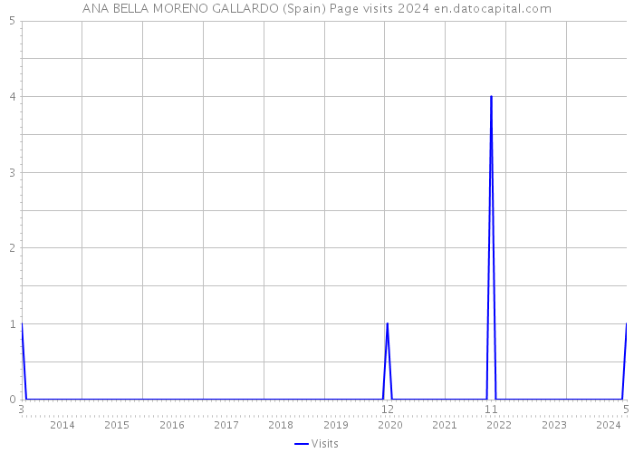 ANA BELLA MORENO GALLARDO (Spain) Page visits 2024 