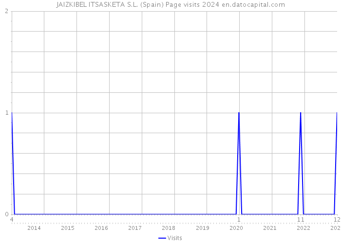 JAIZKIBEL ITSASKETA S.L. (Spain) Page visits 2024 