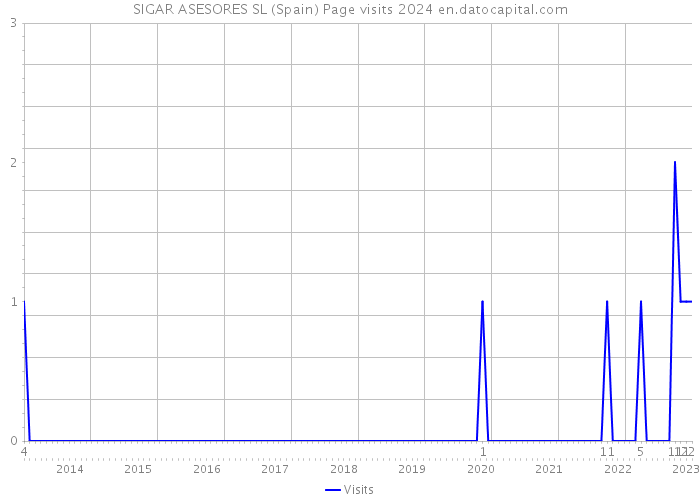 SIGAR ASESORES SL (Spain) Page visits 2024 