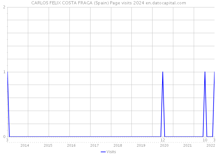 CARLOS FELIX COSTA FRAGA (Spain) Page visits 2024 