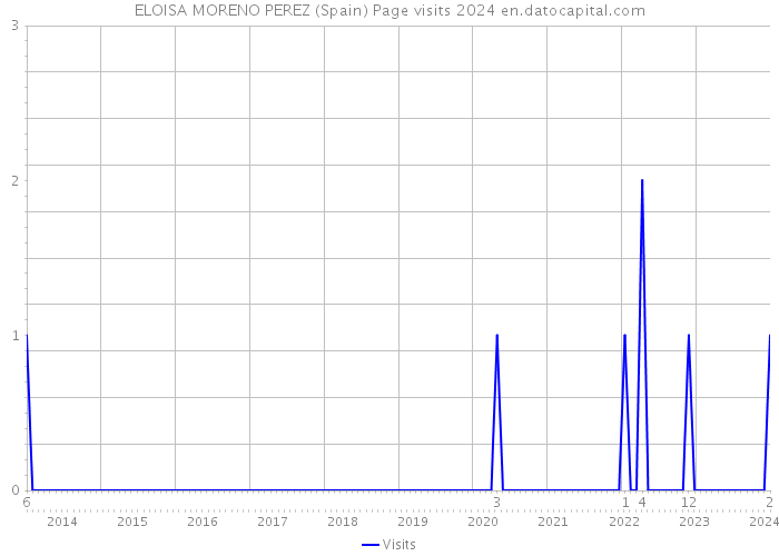 ELOISA MORENO PEREZ (Spain) Page visits 2024 