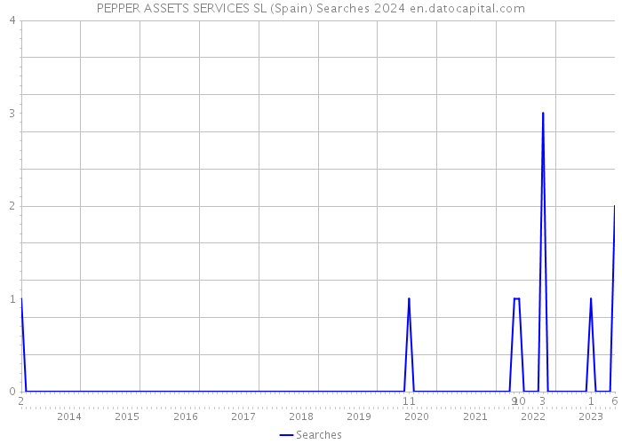 PEPPER ASSETS SERVICES SL (Spain) Searches 2024 