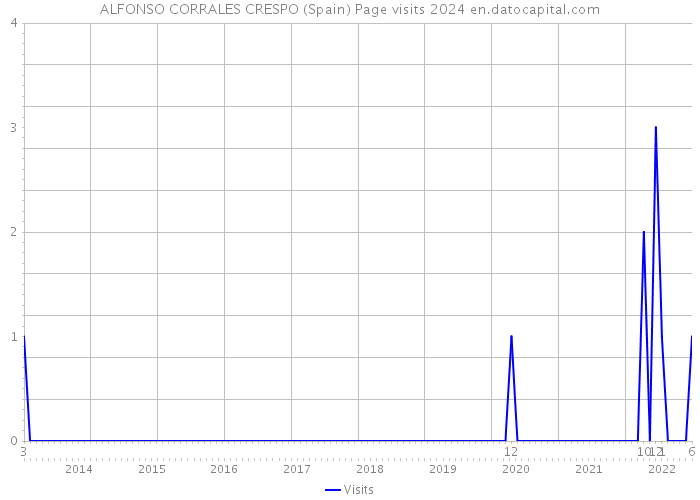 ALFONSO CORRALES CRESPO (Spain) Page visits 2024 