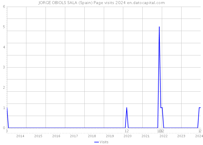 JORGE OBIOLS SALA (Spain) Page visits 2024 