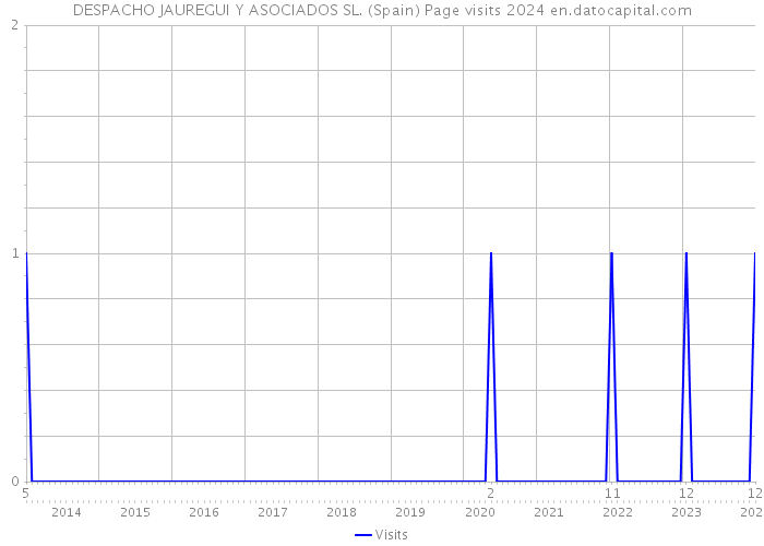 DESPACHO JAUREGUI Y ASOCIADOS SL. (Spain) Page visits 2024 