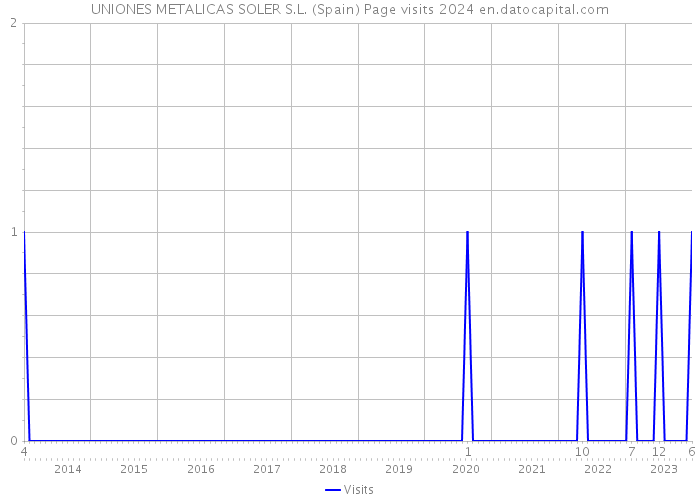 UNIONES METALICAS SOLER S.L. (Spain) Page visits 2024 