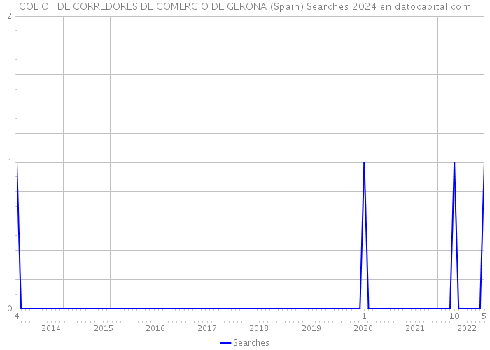 COL OF DE CORREDORES DE COMERCIO DE GERONA (Spain) Searches 2024 