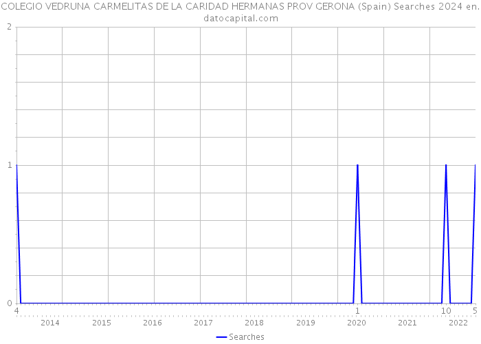 COLEGIO VEDRUNA CARMELITAS DE LA CARIDAD HERMANAS PROV GERONA (Spain) Searches 2024 