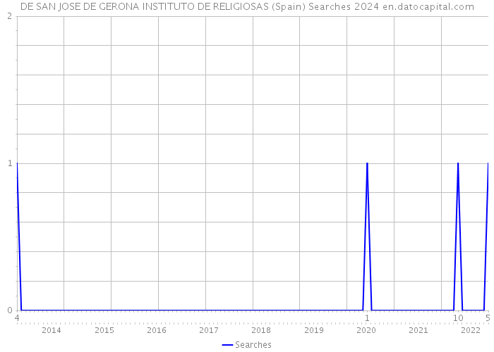 DE SAN JOSE DE GERONA INSTITUTO DE RELIGIOSAS (Spain) Searches 2024 