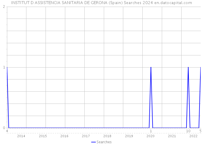 INSTITUT D ASSISTENCIA SANITARIA DE GERONA (Spain) Searches 2024 