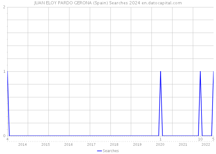 JUAN ELOY PARDO GERONA (Spain) Searches 2024 
