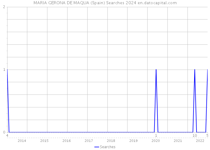 MARIA GERONA DE MAQUA (Spain) Searches 2024 