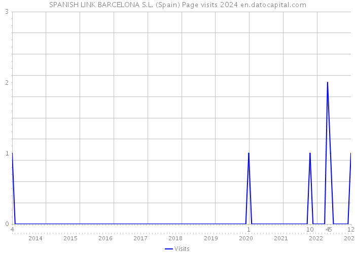SPANISH LINK BARCELONA S.L. (Spain) Page visits 2024 