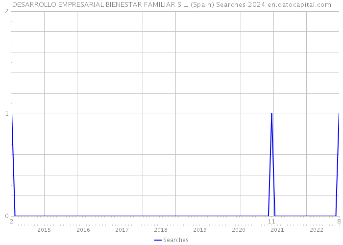 DESARROLLO EMPRESARIAL BIENESTAR FAMILIAR S.L. (Spain) Searches 2024 