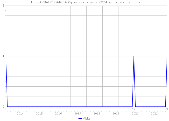 LUIS BARBADO GARCIA (Spain) Page visits 2024 