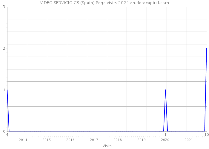 VIDEO SERVICIO CB (Spain) Page visits 2024 