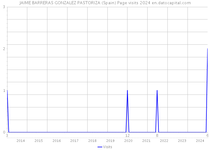 JAIME BARRERAS GONZALEZ PASTORIZA (Spain) Page visits 2024 
