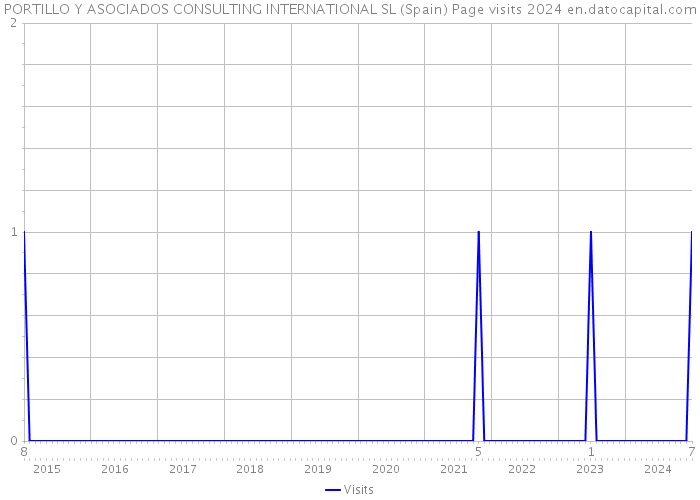 PORTILLO Y ASOCIADOS CONSULTING INTERNATIONAL SL (Spain) Page visits 2024 