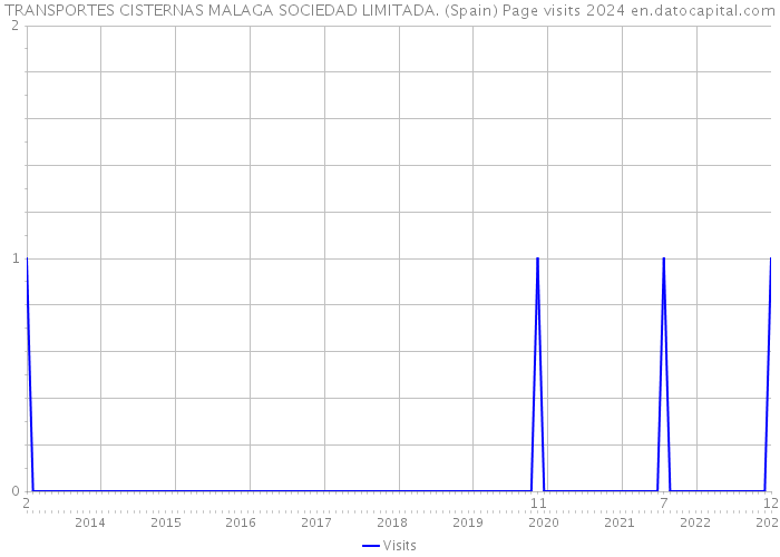 TRANSPORTES CISTERNAS MALAGA SOCIEDAD LIMITADA. (Spain) Page visits 2024 