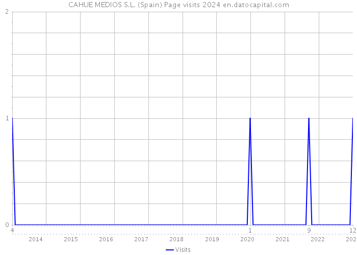 CAHUE MEDIOS S.L. (Spain) Page visits 2024 