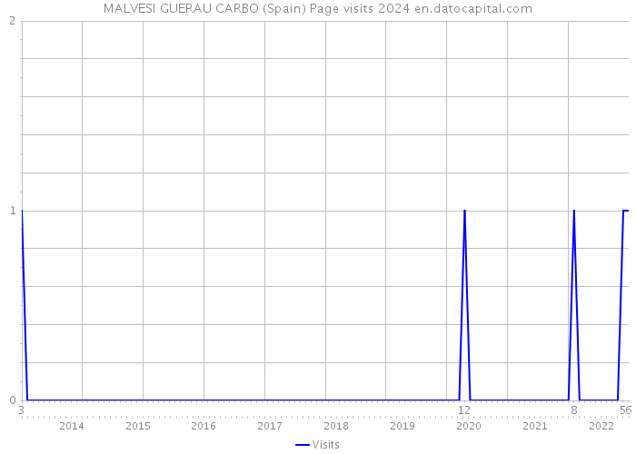MALVESI GUERAU CARBO (Spain) Page visits 2024 