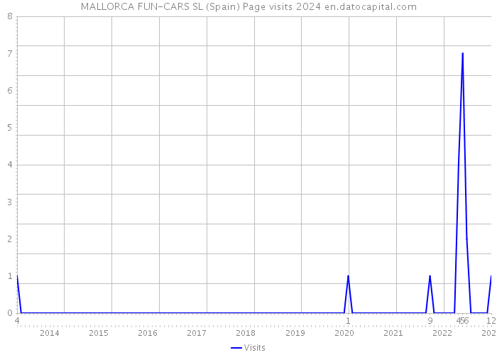 MALLORCA FUN-CARS SL (Spain) Page visits 2024 
