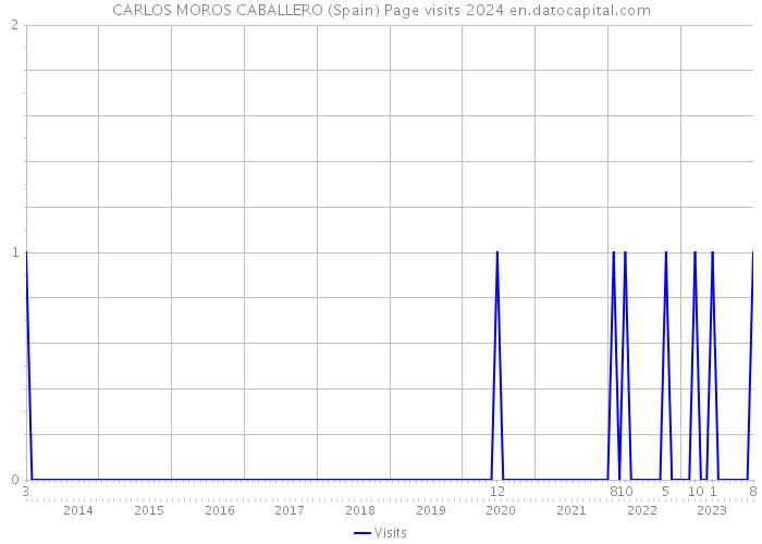 CARLOS MOROS CABALLERO (Spain) Page visits 2024 