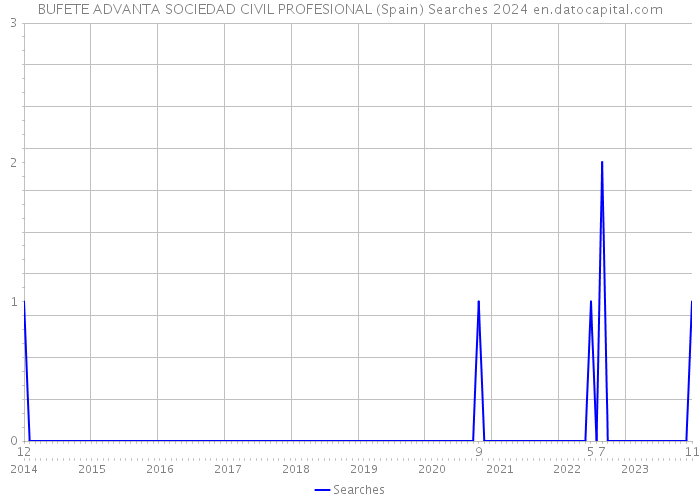 BUFETE ADVANTA SOCIEDAD CIVIL PROFESIONAL (Spain) Searches 2024 
