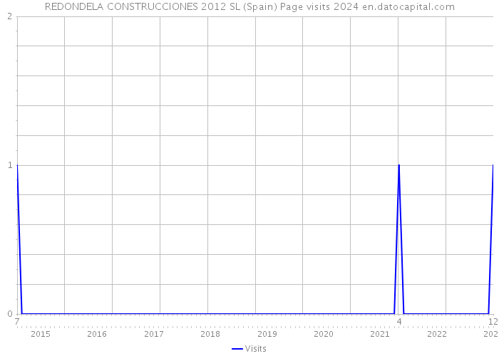 REDONDELA CONSTRUCCIONES 2012 SL (Spain) Page visits 2024 