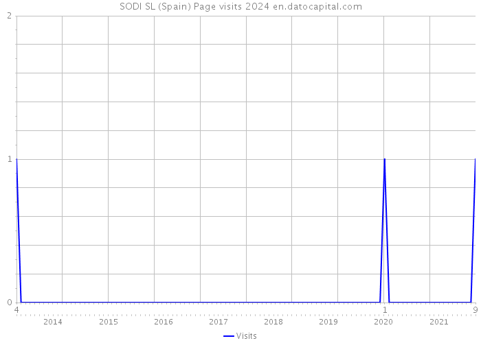 SODI SL (Spain) Page visits 2024 