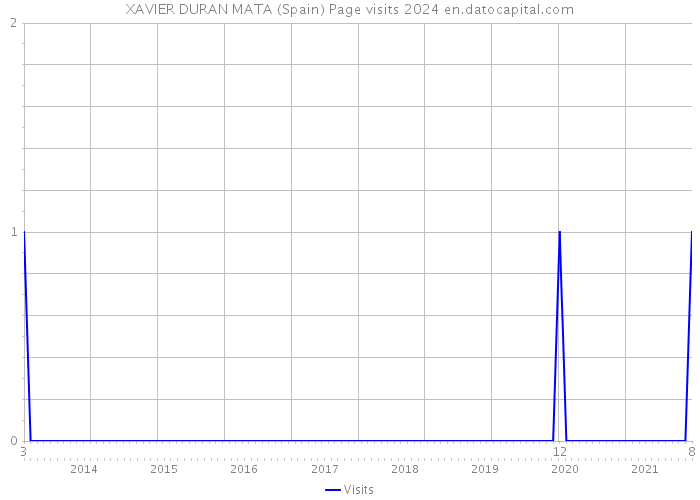 XAVIER DURAN MATA (Spain) Page visits 2024 