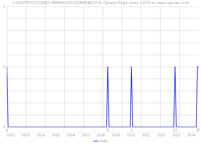 CONSTRUCCIONES HERMANOS DOMENECH SL (Spain) Page visits 2024 