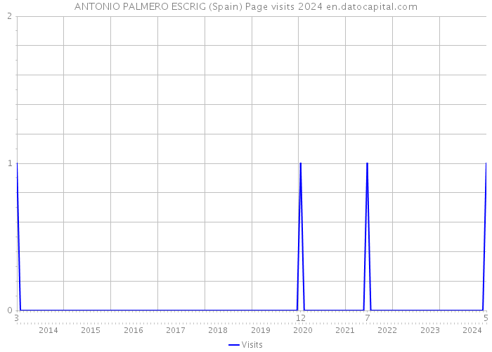 ANTONIO PALMERO ESCRIG (Spain) Page visits 2024 