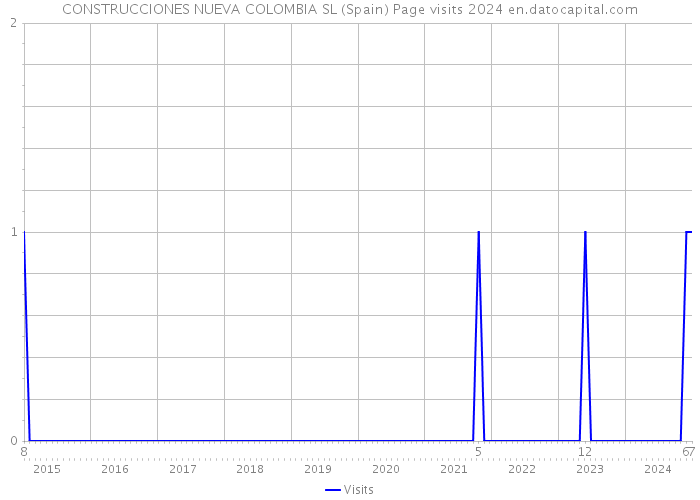 CONSTRUCCIONES NUEVA COLOMBIA SL (Spain) Page visits 2024 