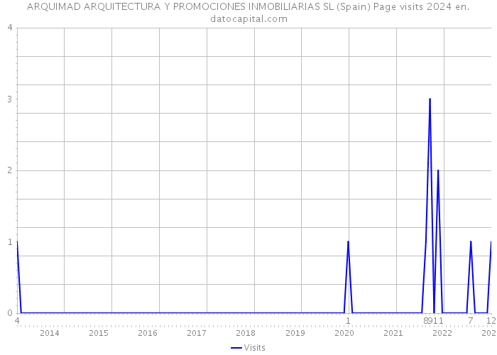 ARQUIMAD ARQUITECTURA Y PROMOCIONES INMOBILIARIAS SL (Spain) Page visits 2024 