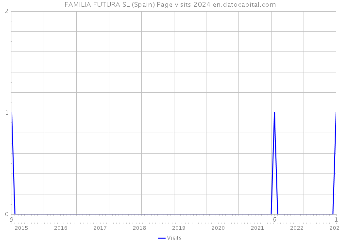 FAMILIA FUTURA SL (Spain) Page visits 2024 