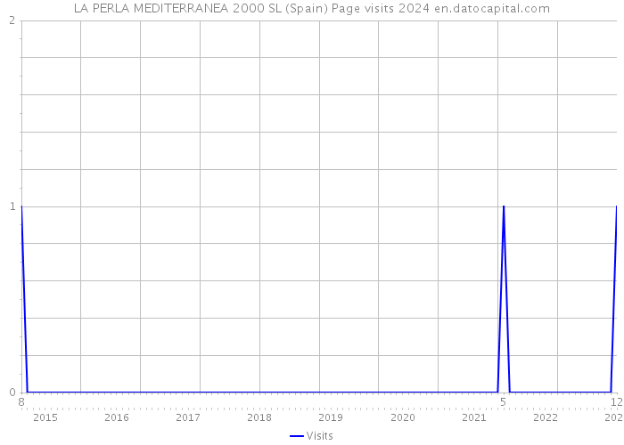 LA PERLA MEDITERRANEA 2000 SL (Spain) Page visits 2024 