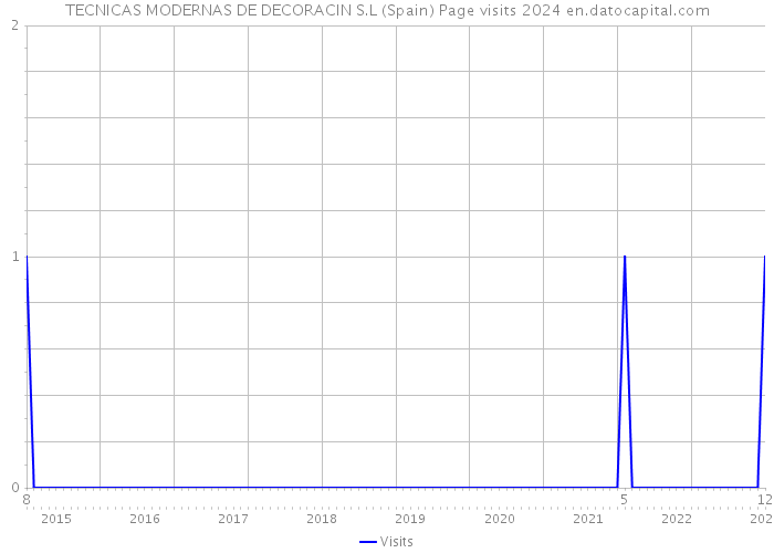 TECNICAS MODERNAS DE DECORACIN S.L (Spain) Page visits 2024 