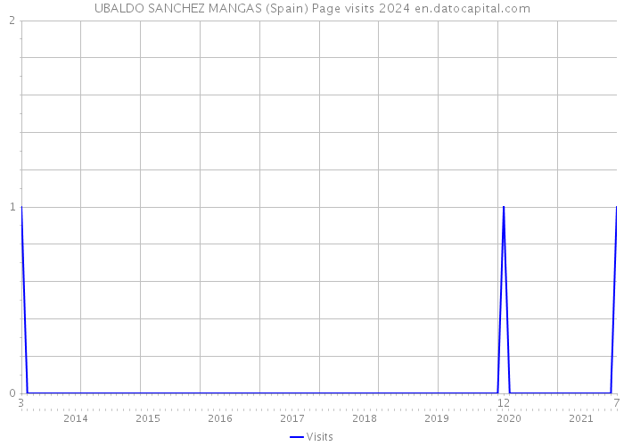 UBALDO SANCHEZ MANGAS (Spain) Page visits 2024 