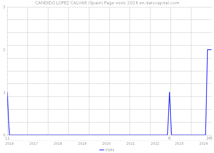 CANDIDO LOPEZ CALVAR (Spain) Page visits 2024 