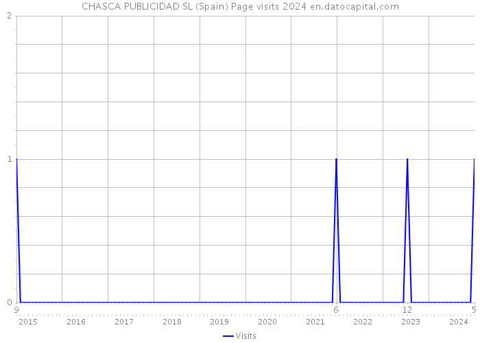 CHASCA PUBLICIDAD SL (Spain) Page visits 2024 